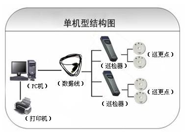 秭归县巡更系统六号